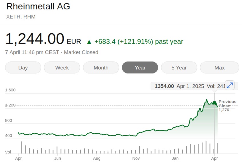 akcie Rheinmetall za poslední rok